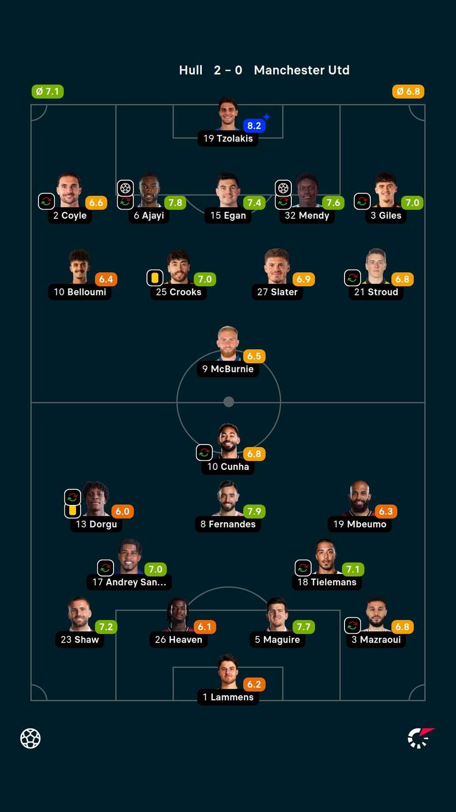 Notas dos jogadores Notas dos jogadores