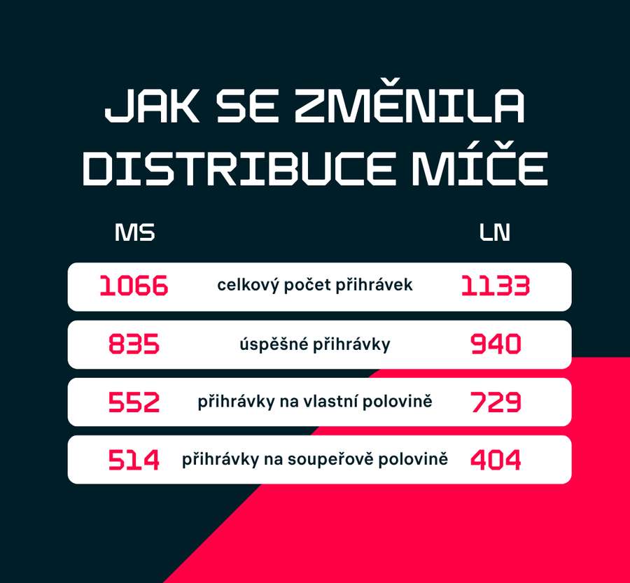 Porovnání tří českých zápasů na MS 2026 se třemi zápasy v Lize národů. Porovnání tří českých zápasů na MS 2026 se třemi zápasy v Lize národů.