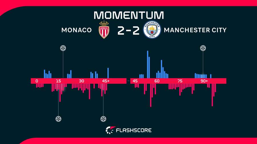 Match momentum