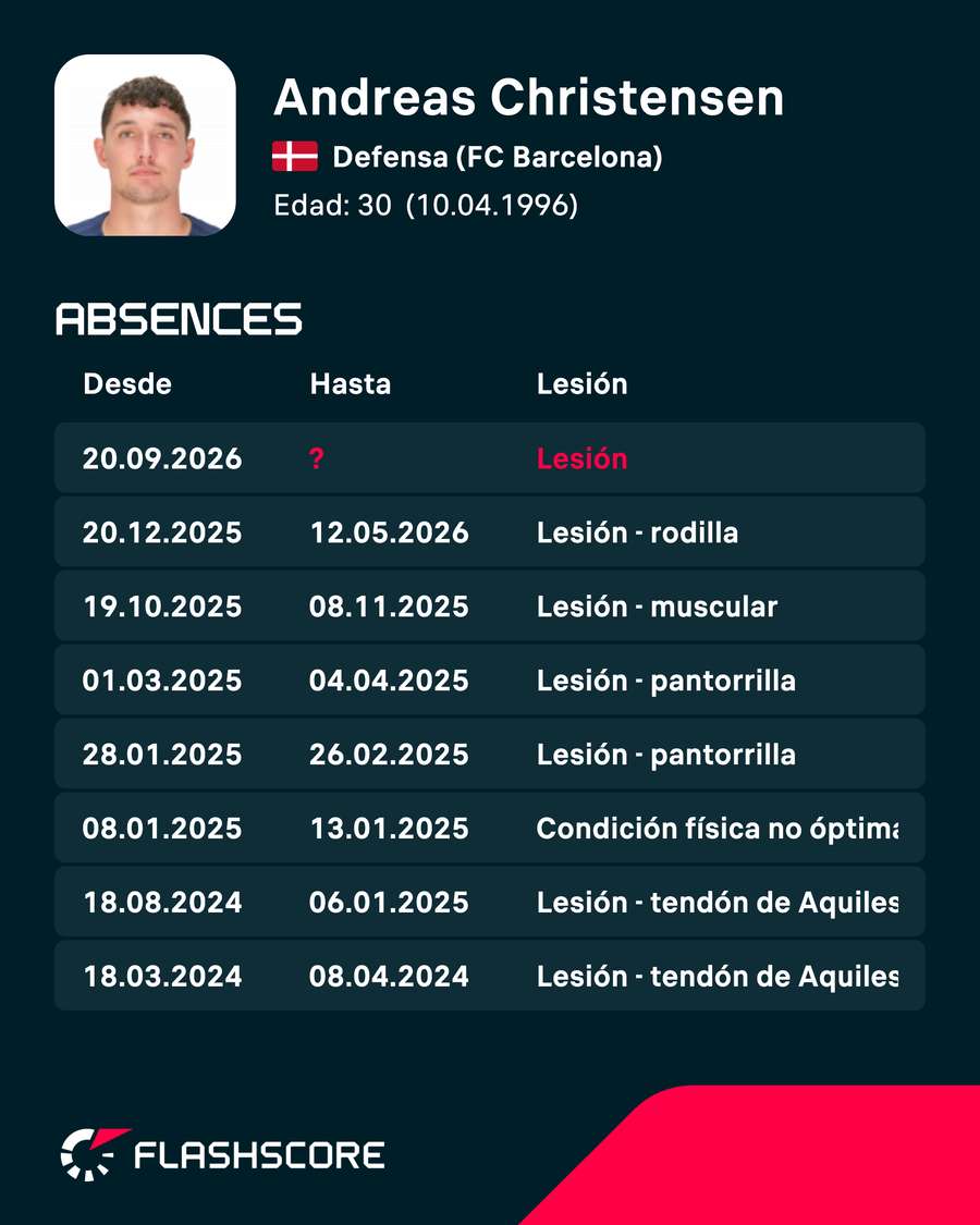 Últimas lesiones de Christensen Últimas lesiones de Christensen