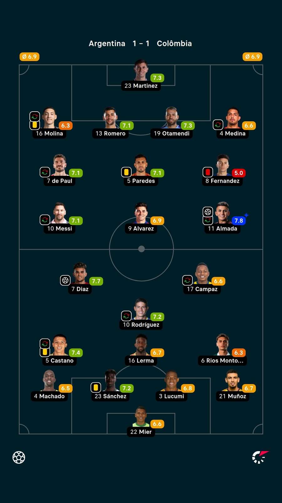 Notas dos jogadores