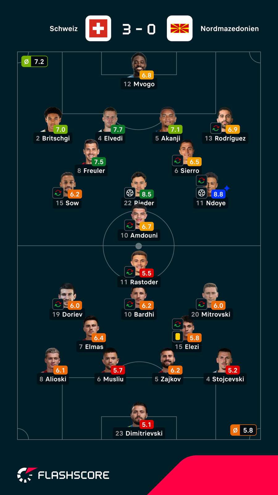 Noten: Schweiz vs. Nordmazedonien Noten: Schweiz vs. Nordmazedonien