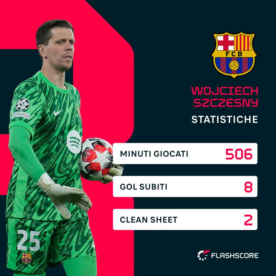 Wojciech Szczęsny dopo sei partite al Barcellona