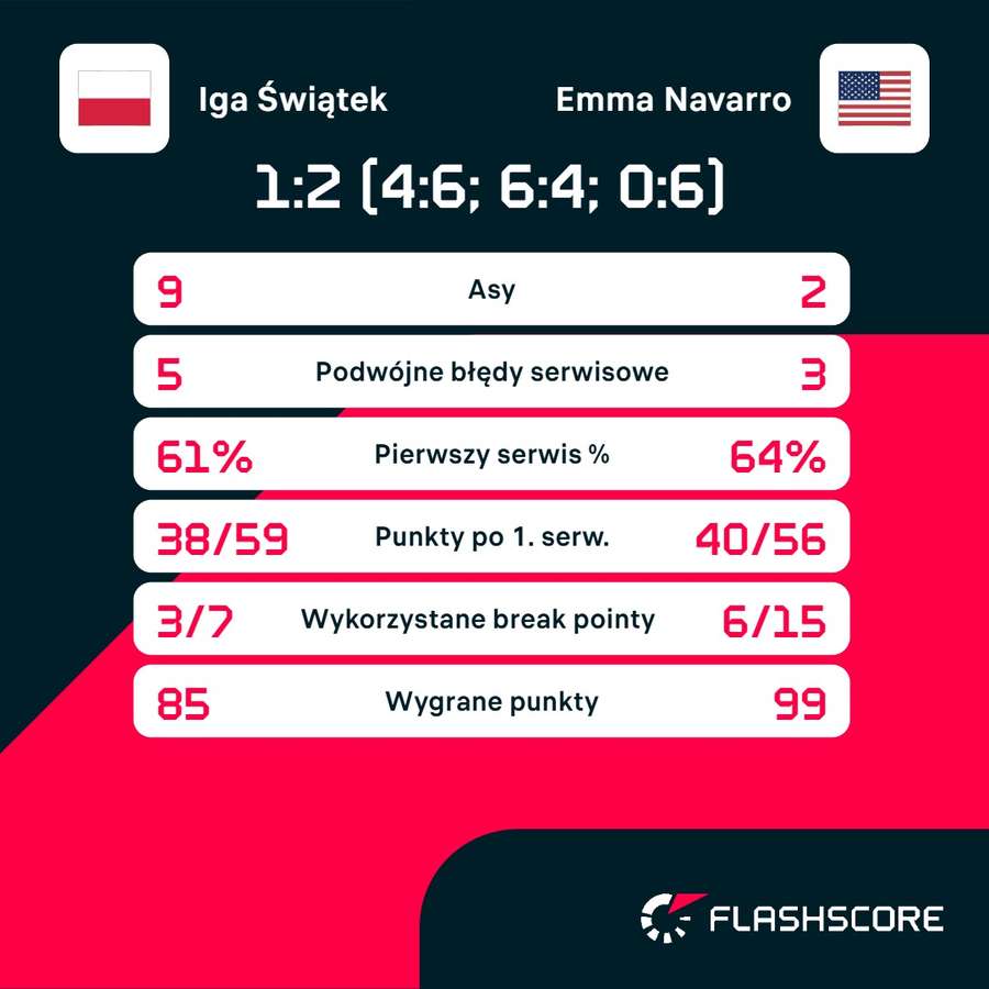 Ostatni mecz Świątek – Navarro w Pekinie – statystyki Ostatni mecz Świątek – Navarro w Pekinie – statystyki