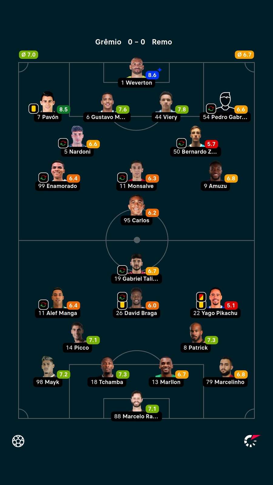 As notas dos jogadores titulares de Grêmio Remo na partida