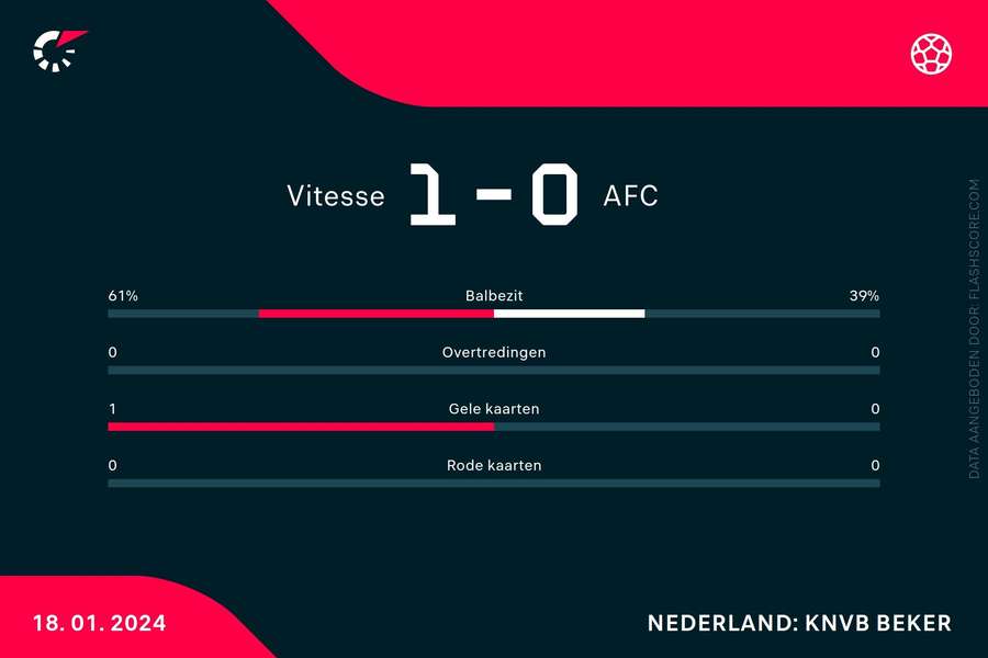Statistieken Vitesse-AFC Statistieken Vitesse-AFC