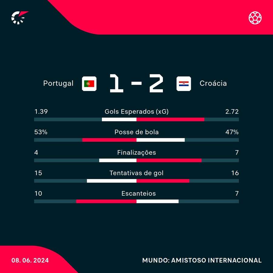 As estatísticas de Portugal 1x2 Croácia