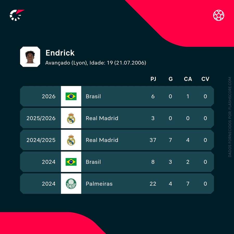 Últimas estatísticas de Endrick