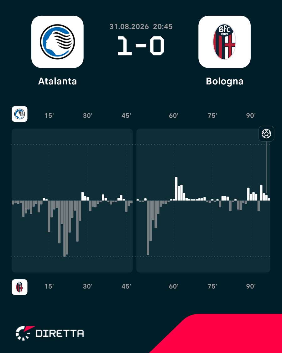 Il match momentum dell'incontro Il match momentum dell'incontro