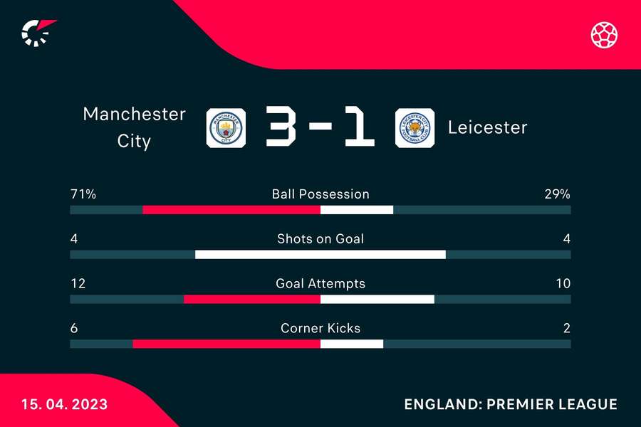 Manchester City - Leicester