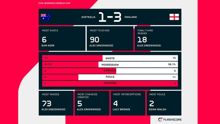 Statistik på semifinalen