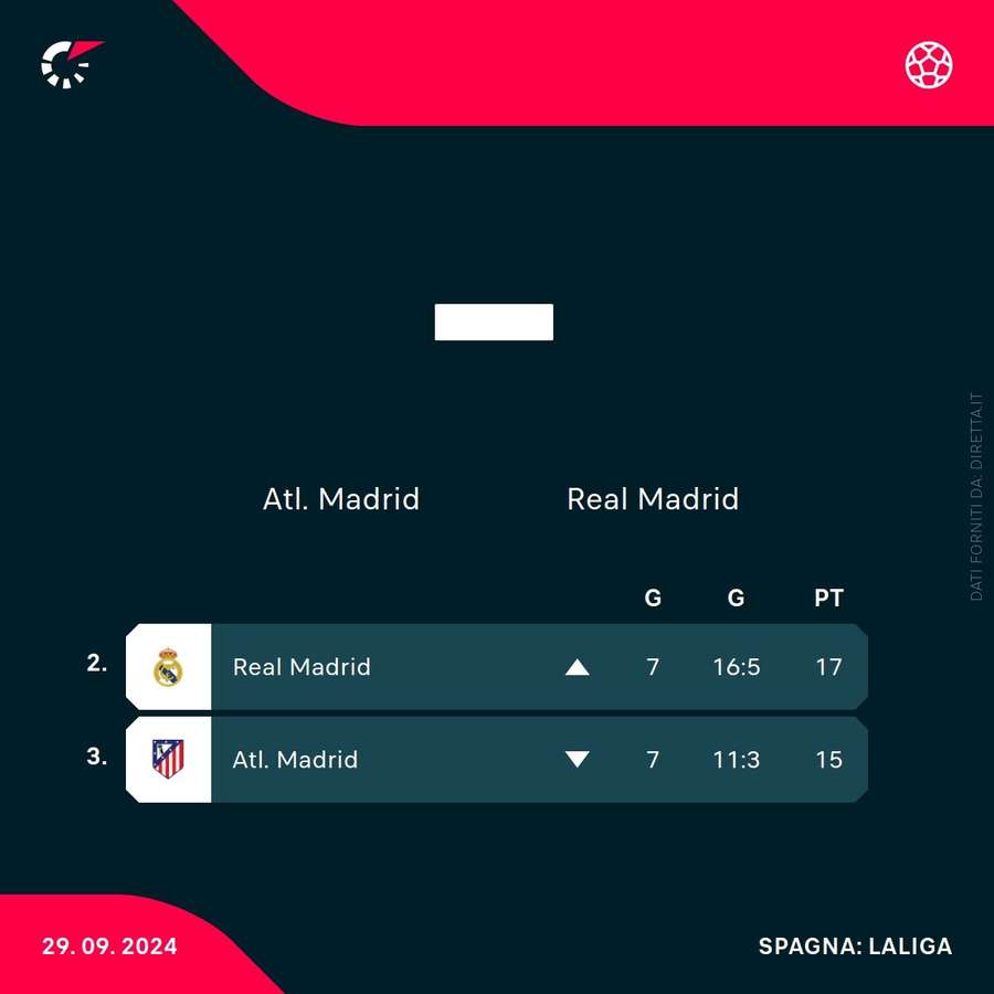 La classifica di Atletico e Real Madrid in attesa del derby