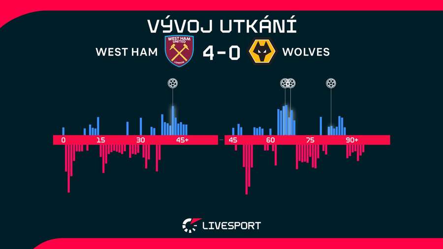 Vývoj utkání.