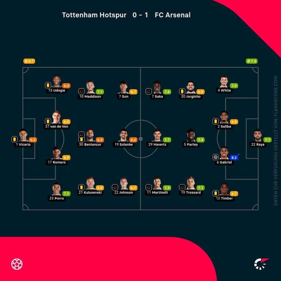 Spielernoten: Tottenham vs. Arsenal