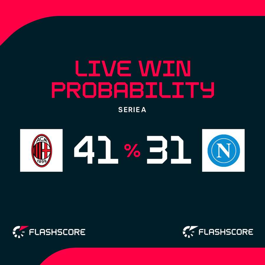 AC Milan vs Napoli - Live win probability