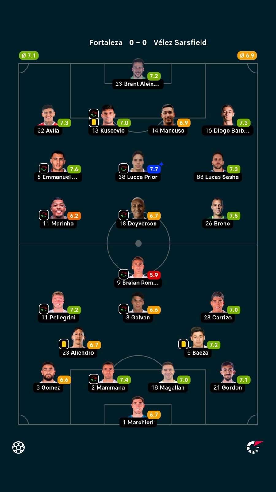 As notas dos titulares em Fortaleza x Vélez As notas dos titulares em Fortaleza x Vélez