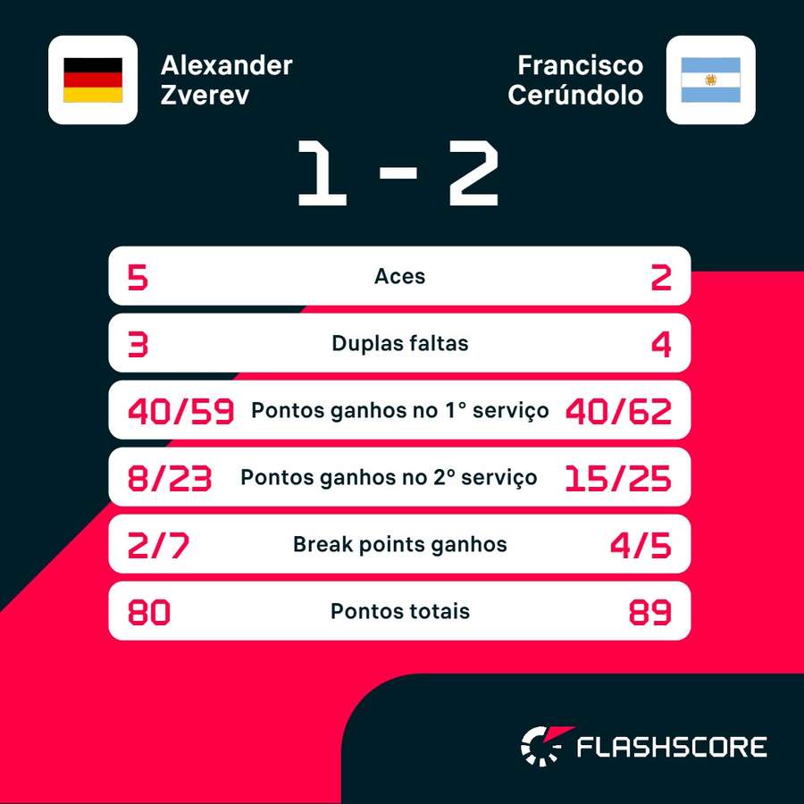 As principais estatísticas de Zverev x Cerúndolo As principais estatísticas de Zverev x Cerúndolo