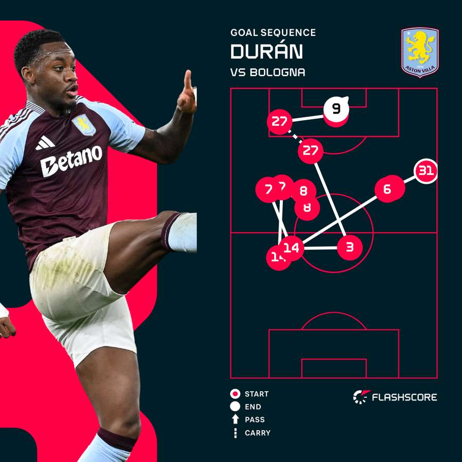 Duran's path to goal