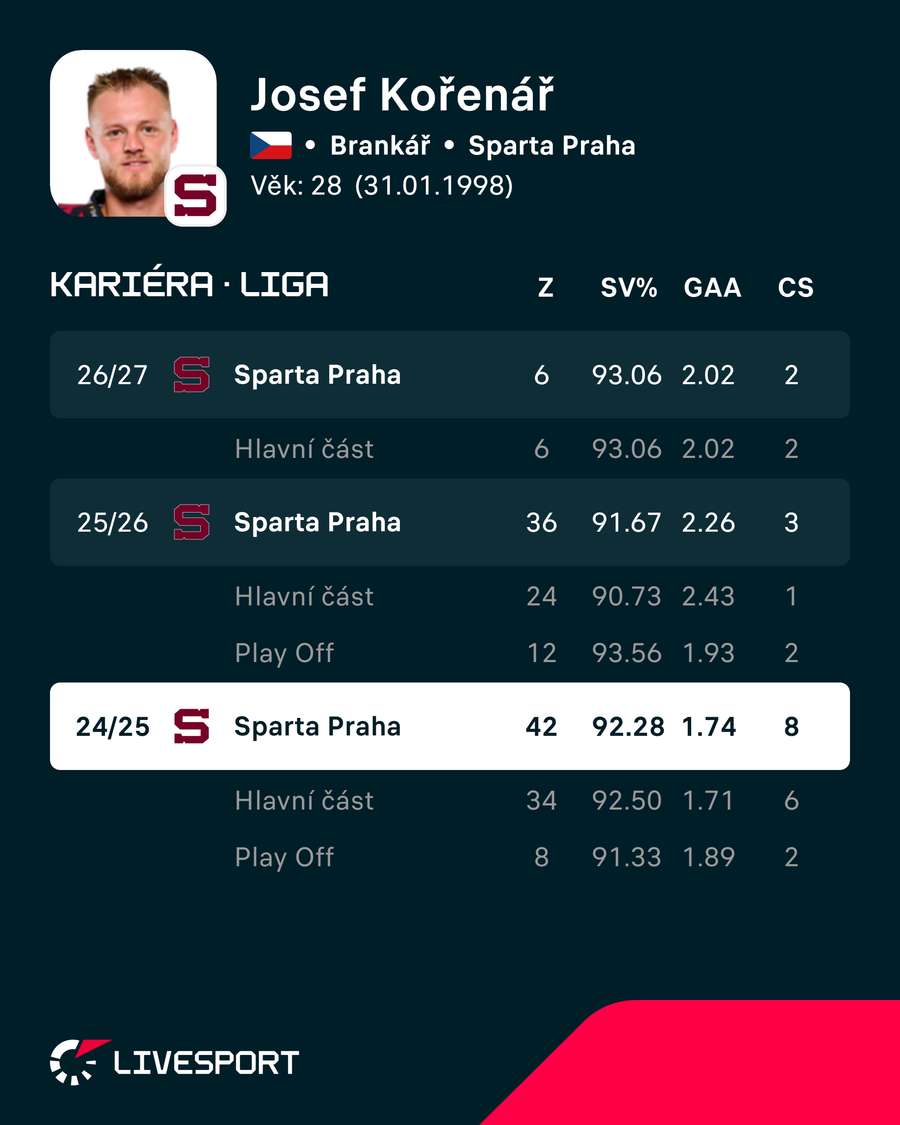 Poslední sezony Josefa Kořenáře. Poslední sezony Josefa Kořenáře.
