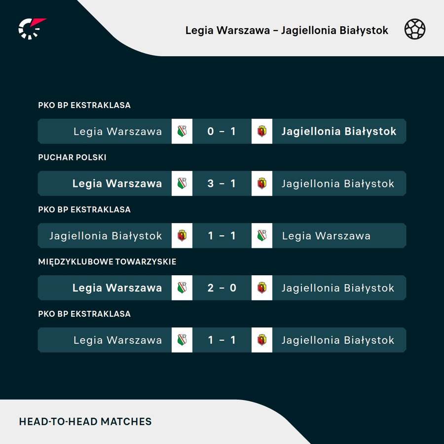 Ostatnie wyniki meczów Legii z Jagiellonią