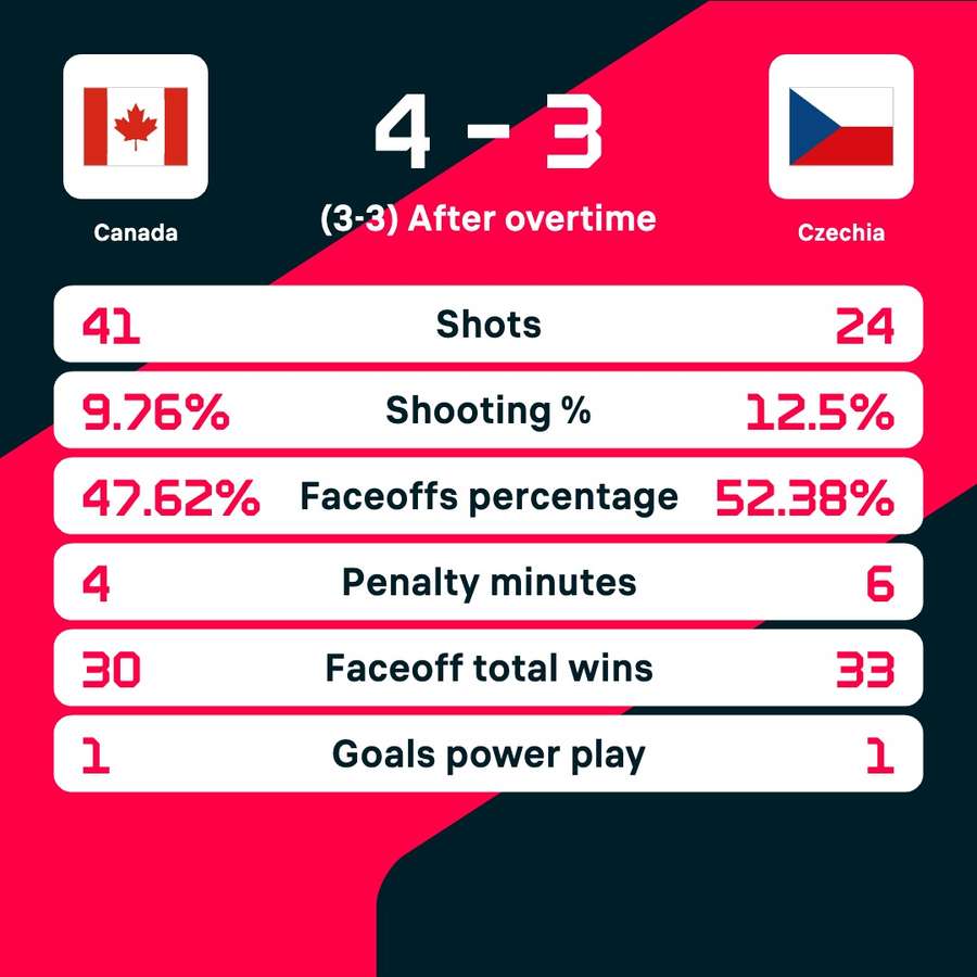 Canada - Czech Republic match stats