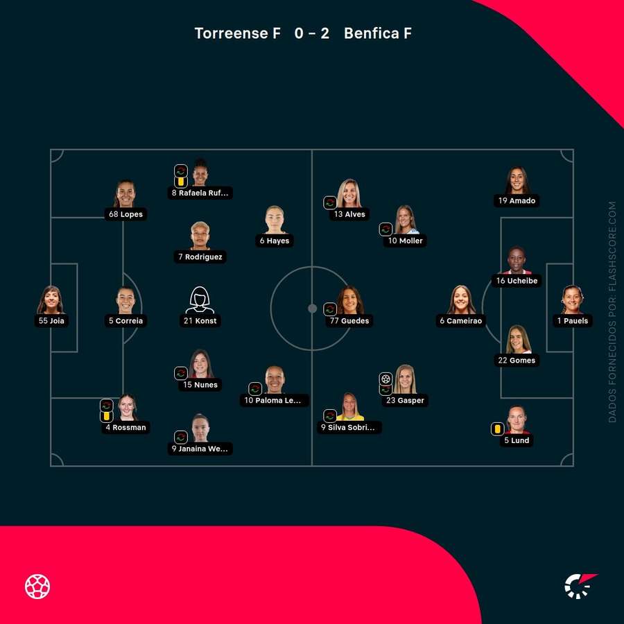Os onzes de Torreense e Benfica
