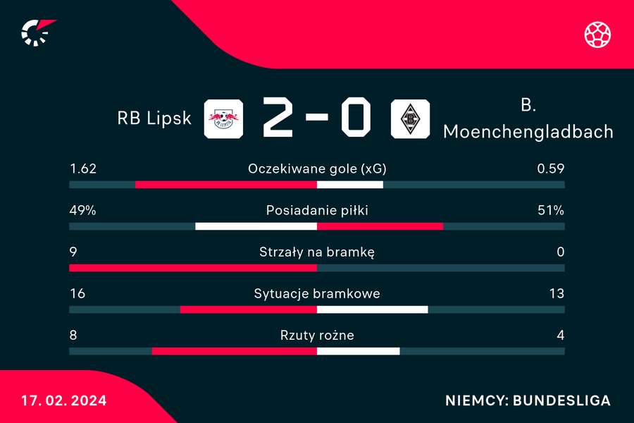 Wynik i statystyki meczu RBL - Borussia Monchengladbach