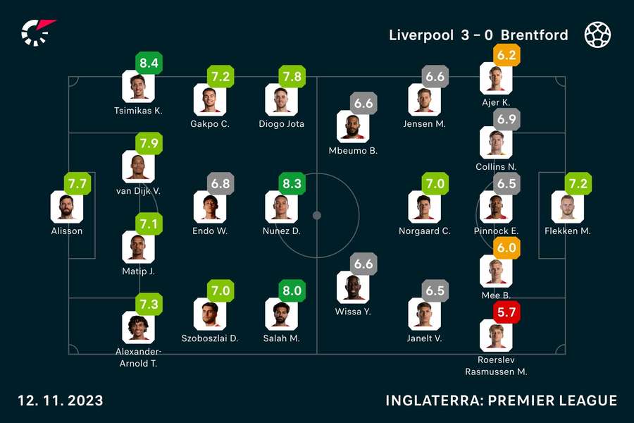 As notas dos jogadores