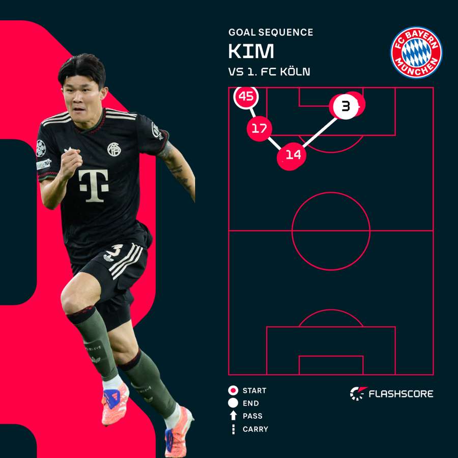 Kim Min-Jae's goal for Bayern