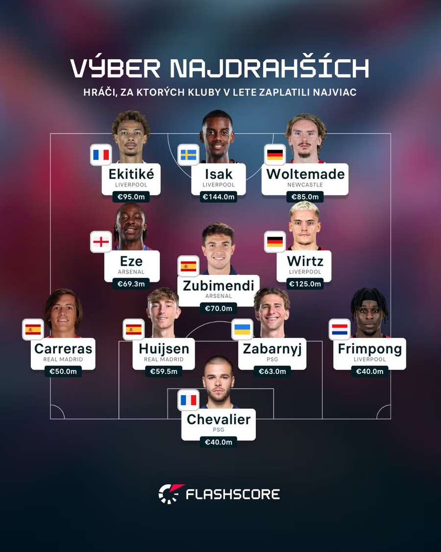 Zostava najdrahších hráčov tohto leta. Zostava najdrahších hráčov tohto leta.