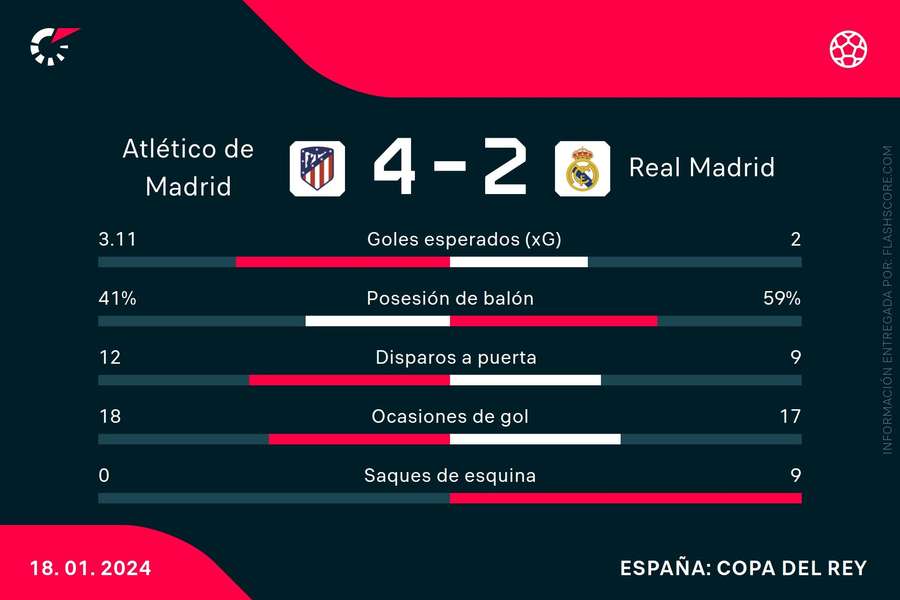 Atlético de Madrid - Real Madrid, resultado Copa del Rey: final de la  prórroga, goles y última hora del derbi, en directo