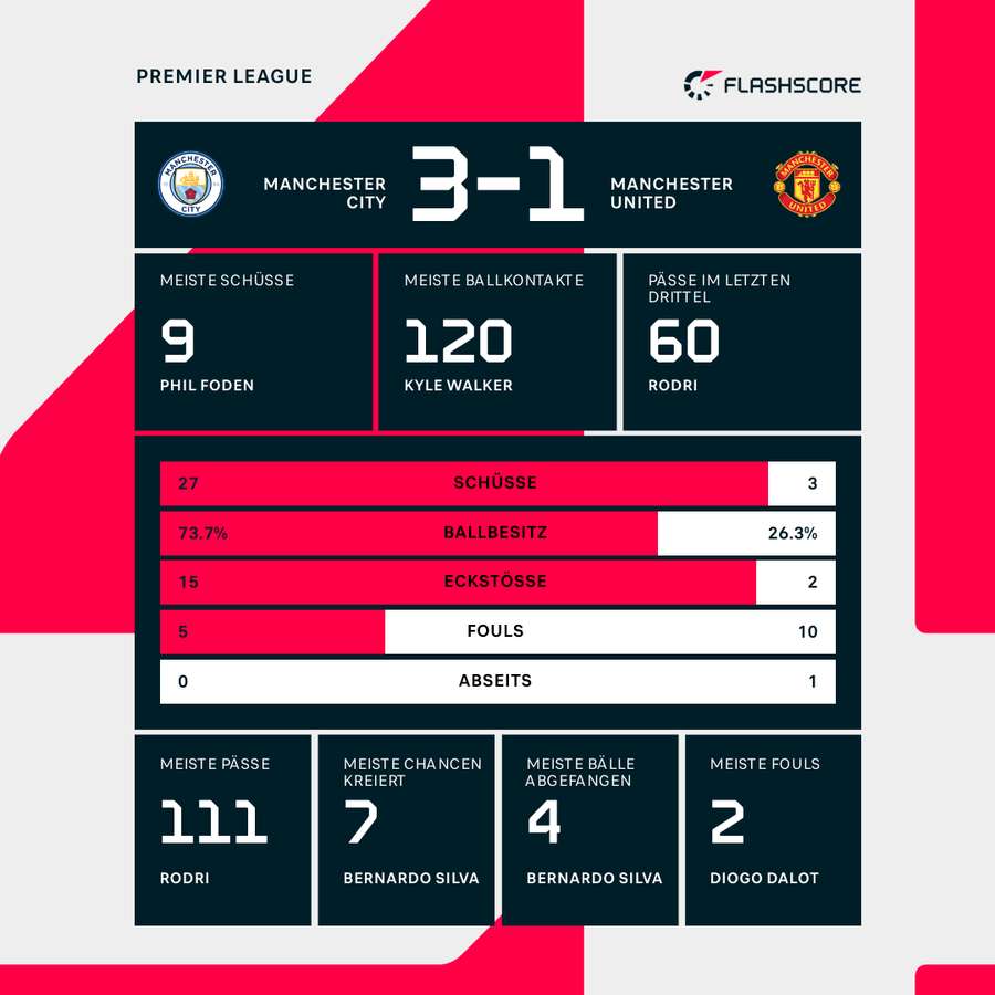 Statistiken Man City vs. Man United