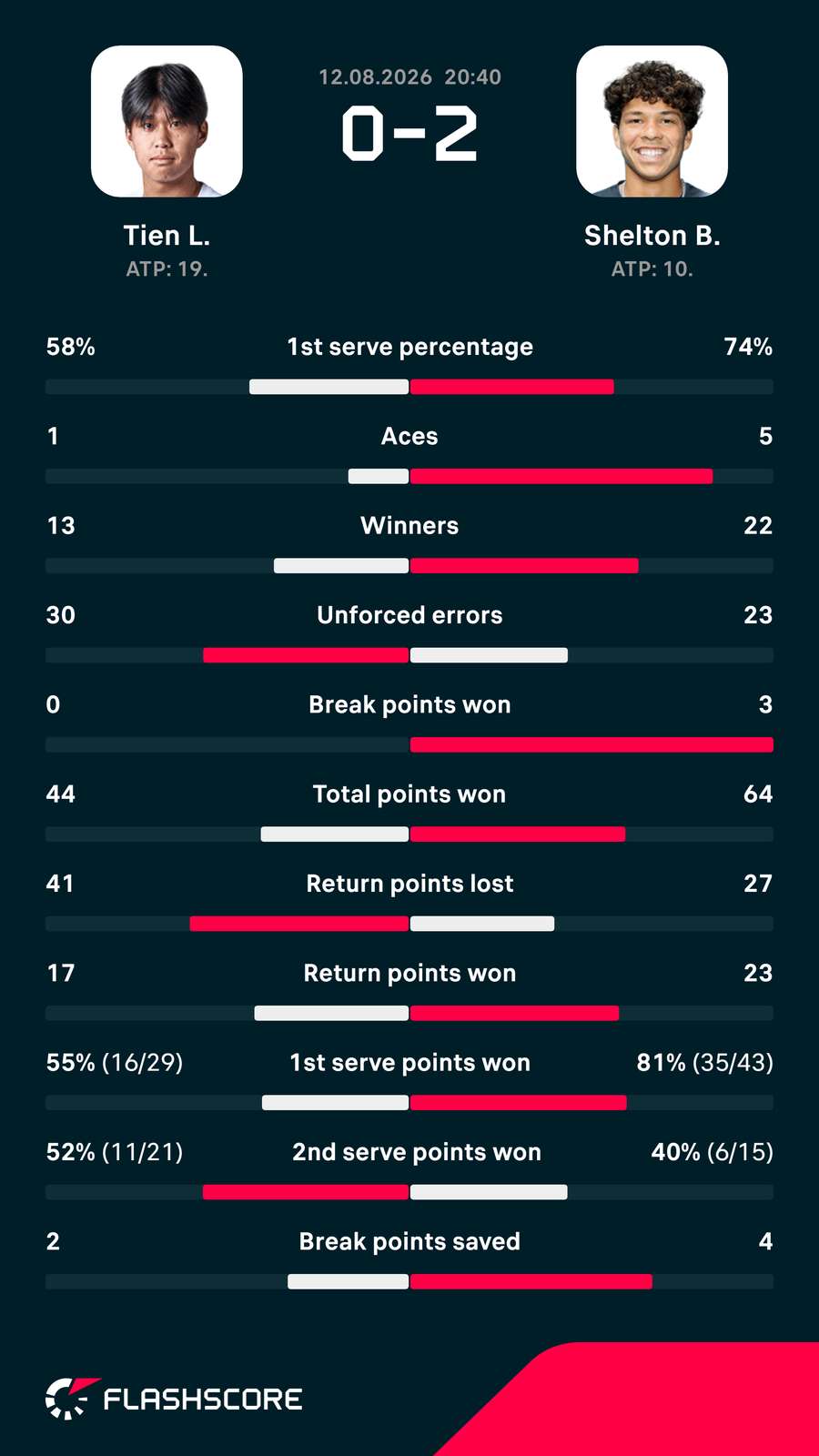 Tien-Shelton matchup stats Tien-Shelton matchup stats