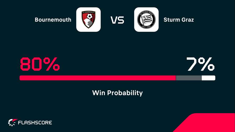 Win probability Win probability