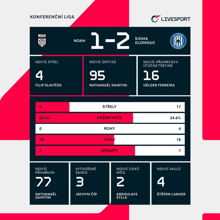 Statistiky utkání. Statistiky utkání.