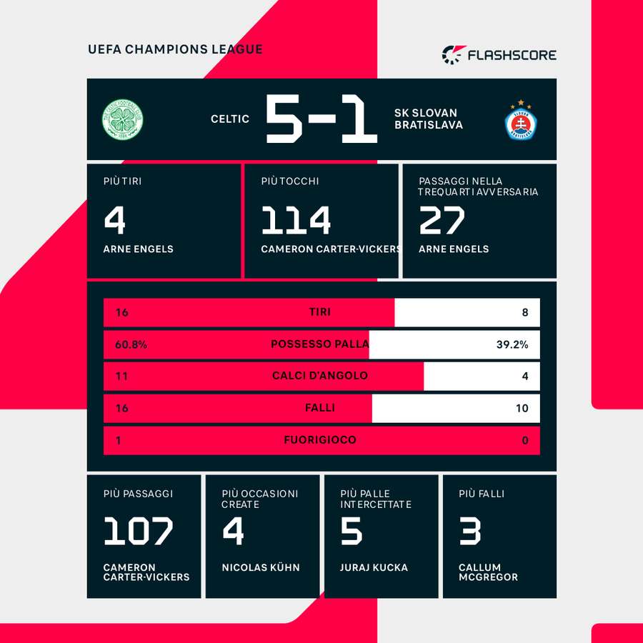 Le statistiche del match