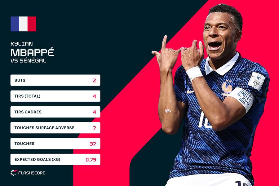 Les statistiques de Mbappé Les statistiques de Mbappé