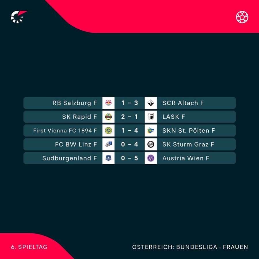 ADMIRAL Frauen Bundesliga: Alle Ergebnisse der 6. Runde im Überblick ADMIRAL Frauen Bundesliga: Alle Ergebnisse der 6. Runde im Überblick