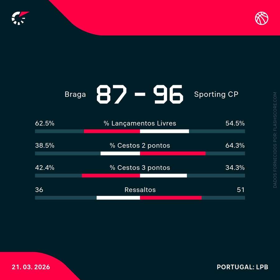 Estatísticas do encontro Estatísticas do encontro