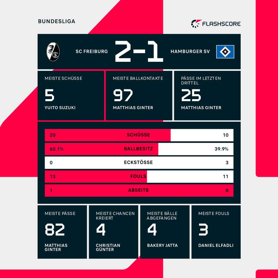 Statistiken SC Freiburg vs. Hamburger SV