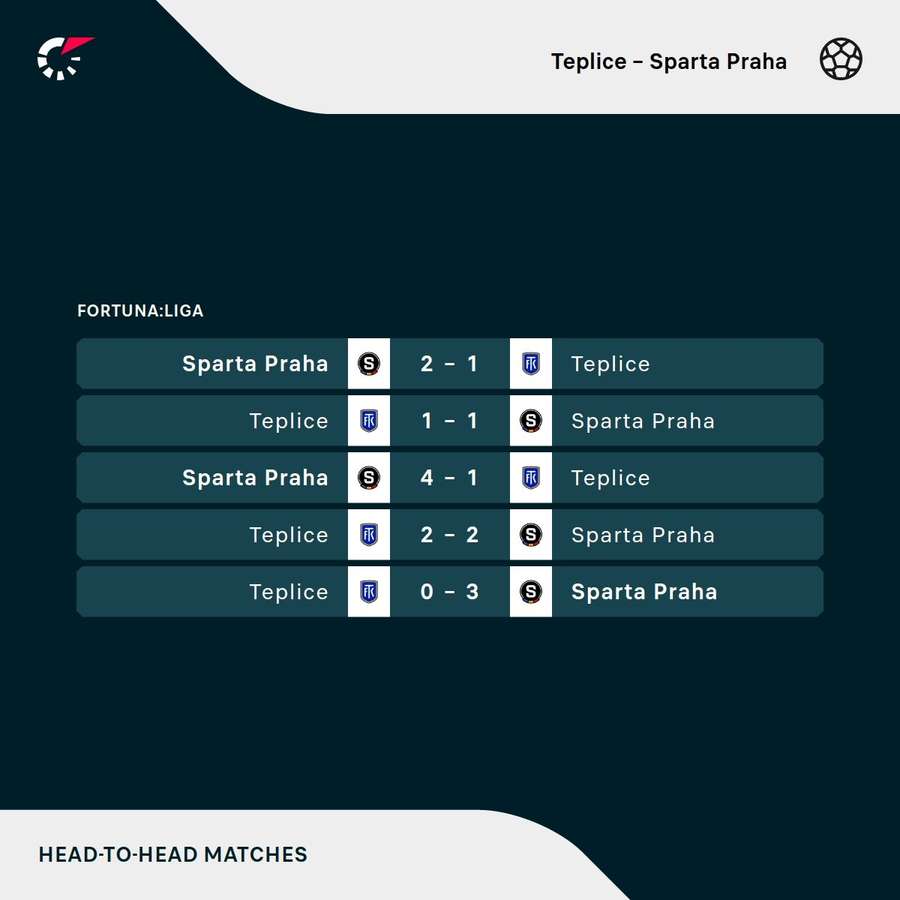 Spartě se v poslední době v Teplicích nedaří.