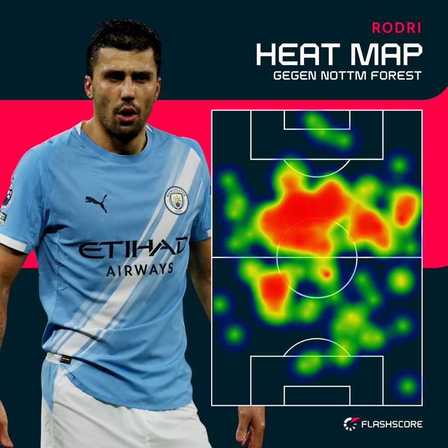 Rodri war gegen Nottingham überall auf dem Platz zu finden