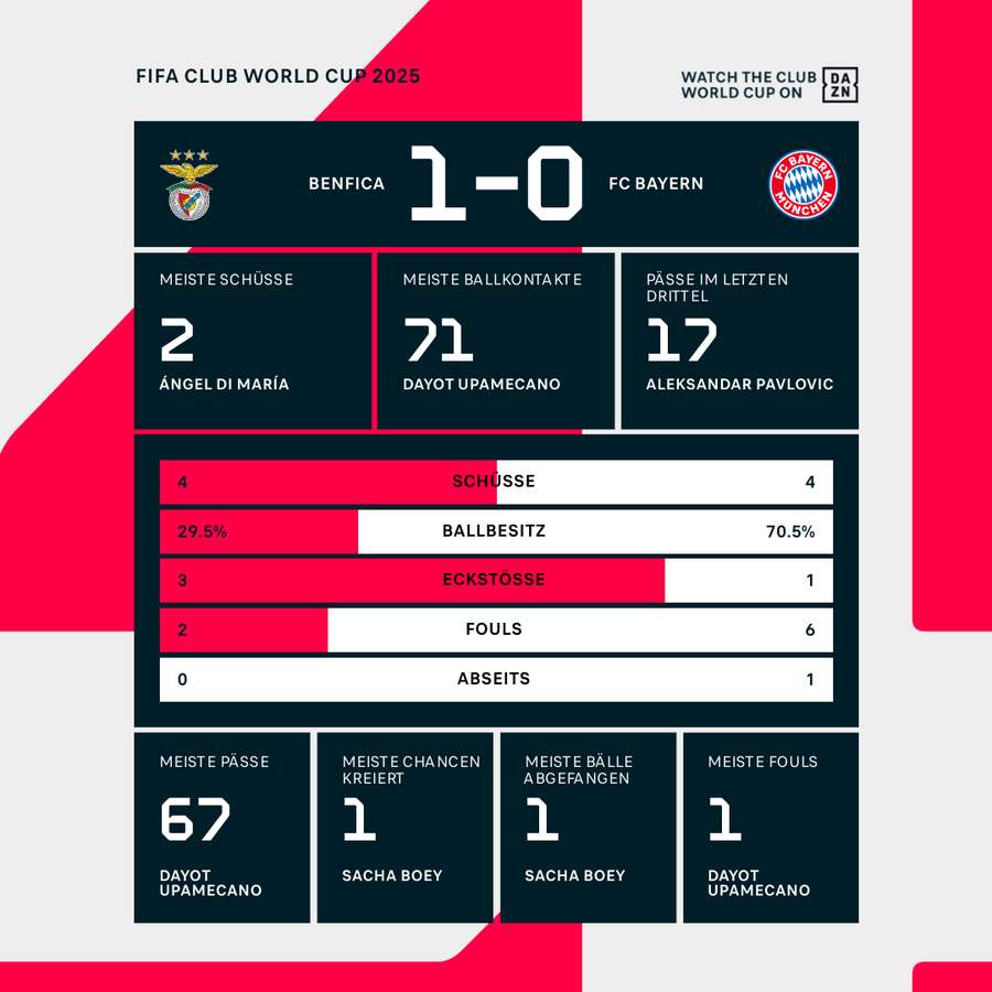 Statistiken zur Halbzeit: Benfica vs. Bayern Statistiken zur Halbzeit: Benfica vs. Bayern