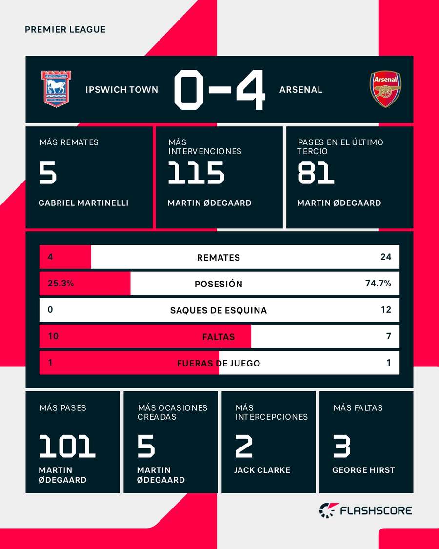 Estadísticas del Ipswich-Arsenal