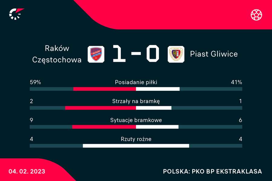 Statystyki meczu Raków - Piast