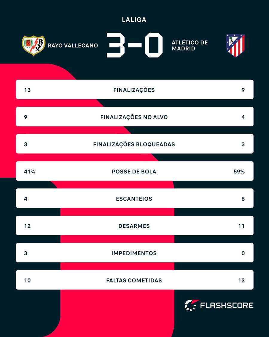 As estatísticas de Rayo Vallecano 3x0 Atlético de Madrid