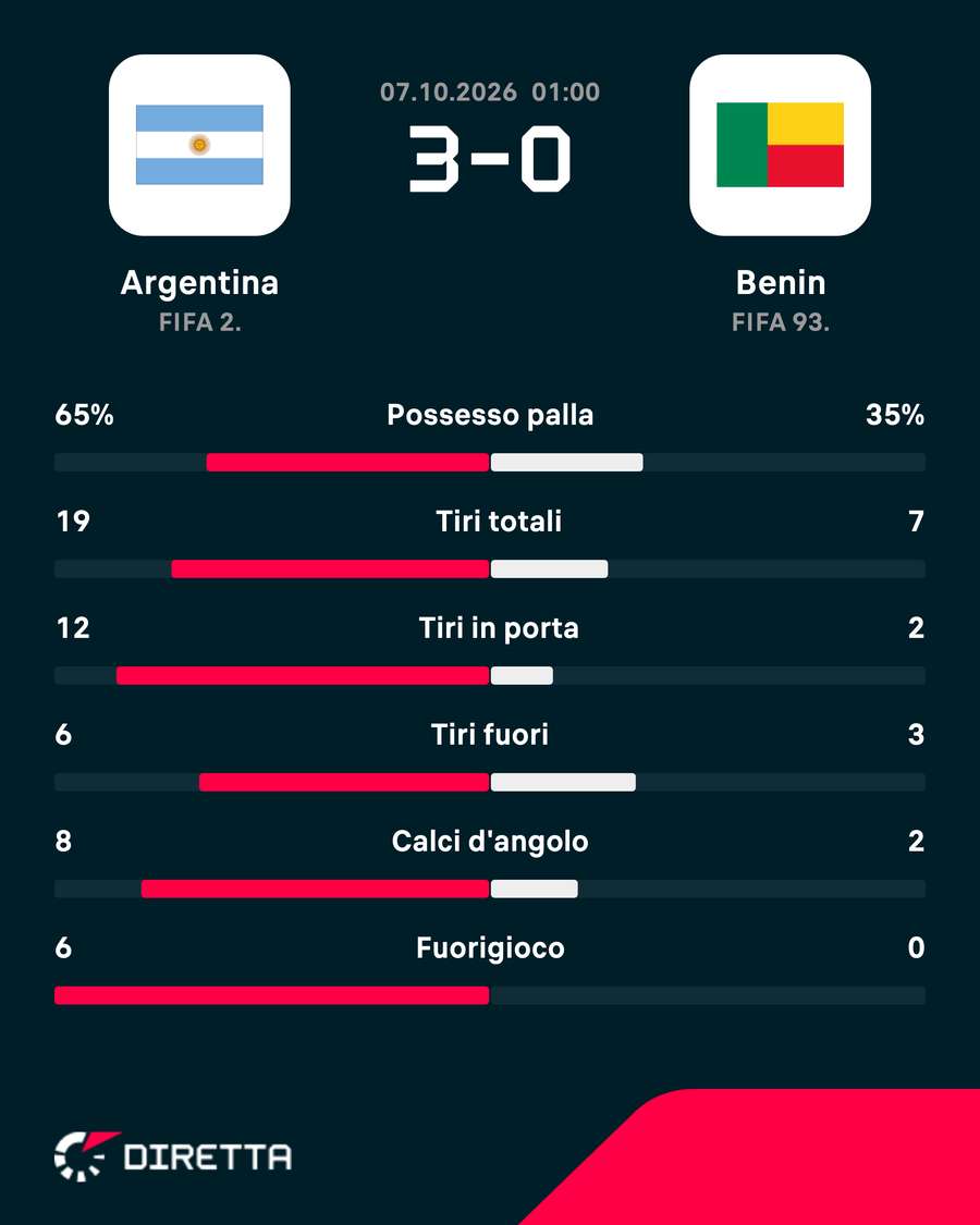 I numeri di Argentina-Benin I numeri di Argentina-Benin