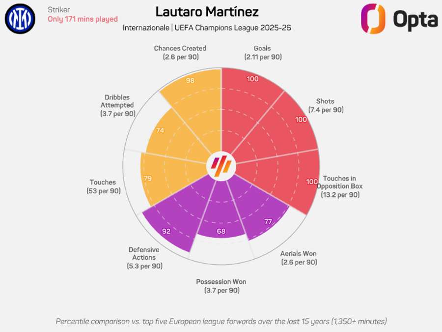 I numeri di capitan Lautaro in Europa I numeri di capitan Lautaro in Europa
