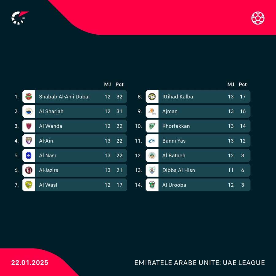 Clasament UAE League