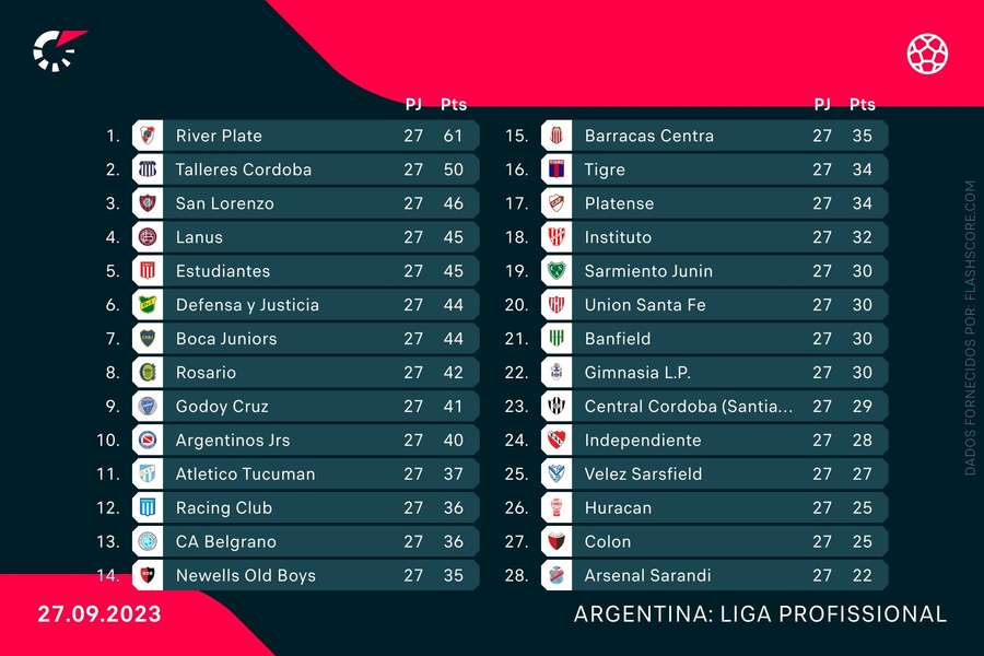 A tabela final da Liga Profissional, a primeira metade do campeonato